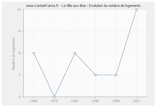 La Ville-aux-Bois : Evolution du nombre de logements